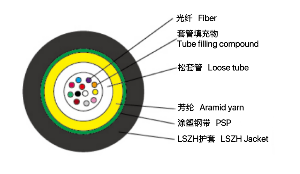 中心管式金屬應(yīng)急開(kāi)槽光纜（GLMXTY）